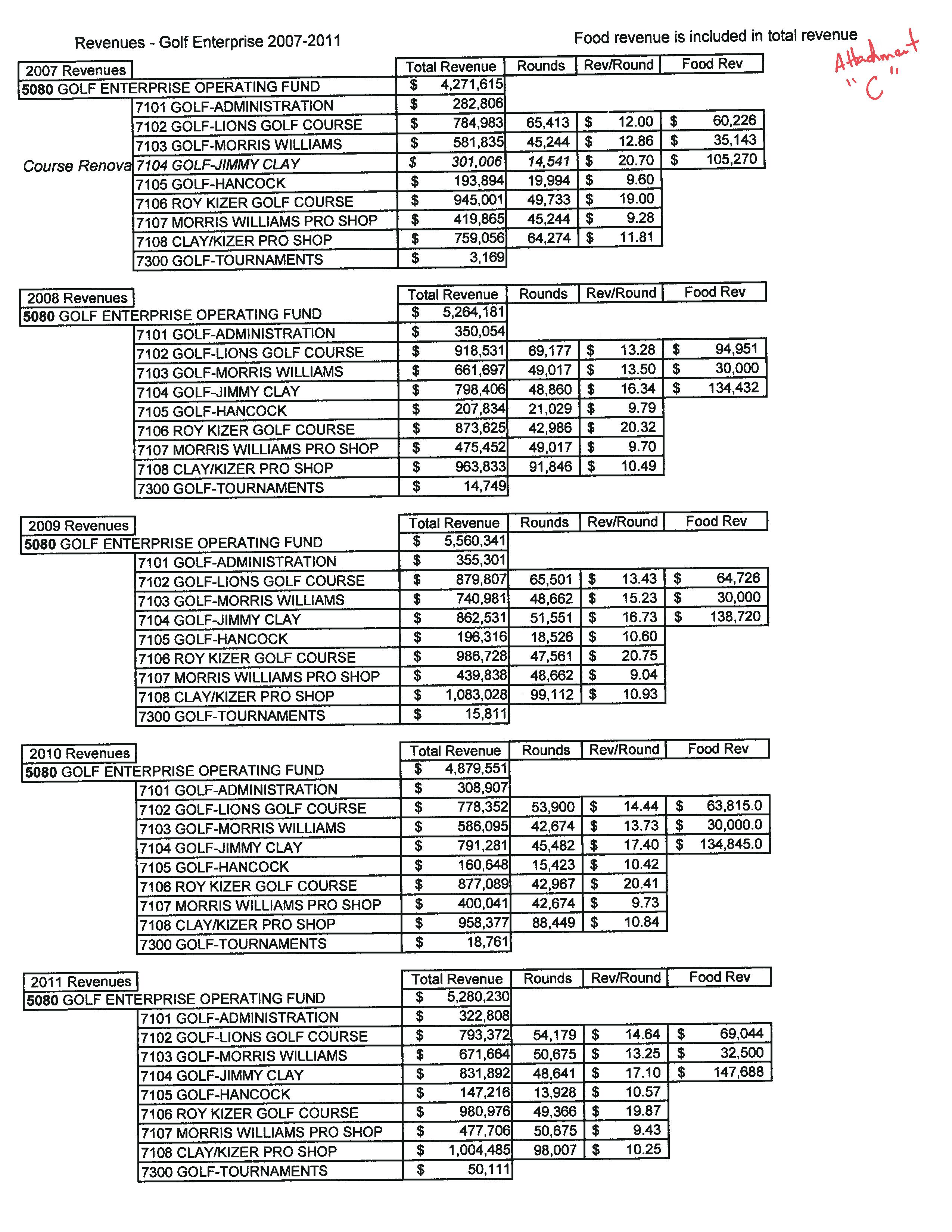 Golf Division Revenues 2007-11 (attachment C)
